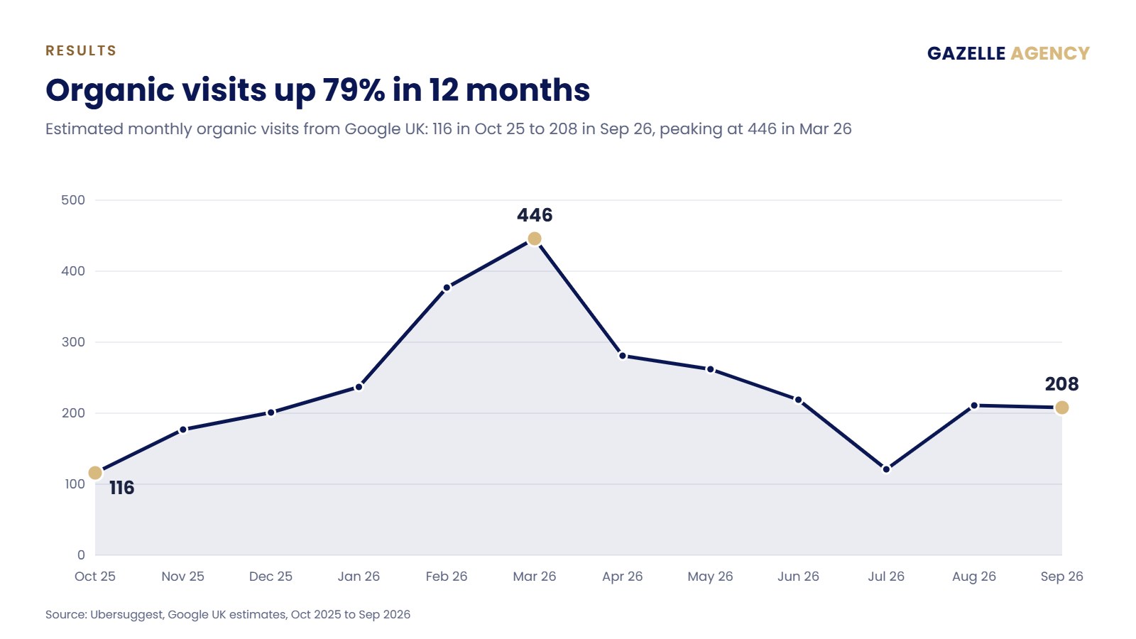 Line chart of estimated monthly organic visits for Victoria Roofing from October 2025 to September 2026, rising from 116 to 208 with a peak of 446 in March 2026