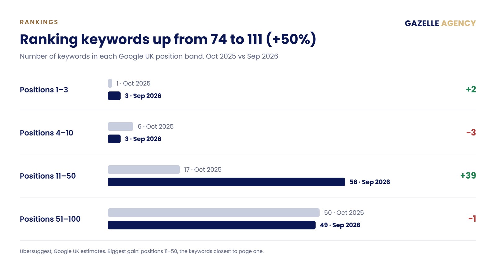 Bar chart comparing Victoria Roofing's ranking keywords by Google position band in October 2025 and September 2026