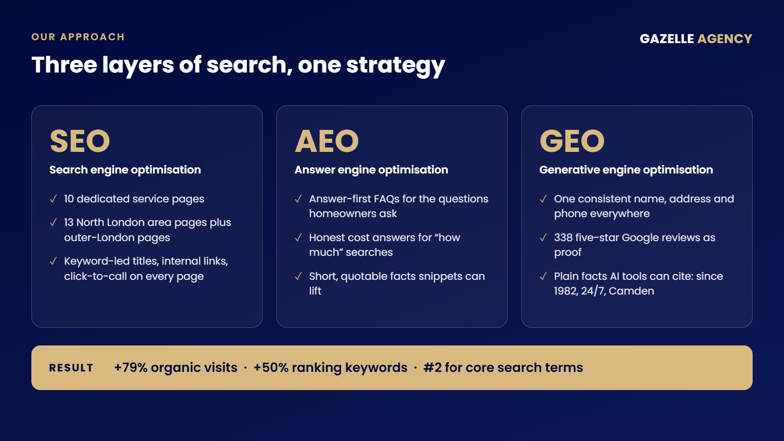 Gazelle Agency's three-layer approach for Victoria Roofing: SEO service and area pages, AEO answer-first FAQs, and GEO consistent business identity